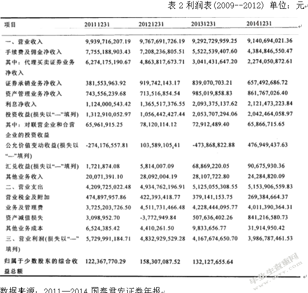 上市证券公司财务报表分析-以国泰君安为例