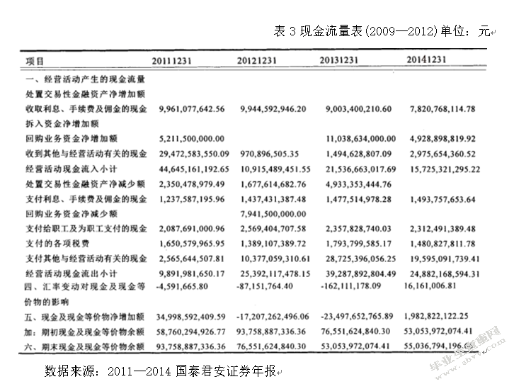 上市证券公司财务报表分析-以国泰君安为例