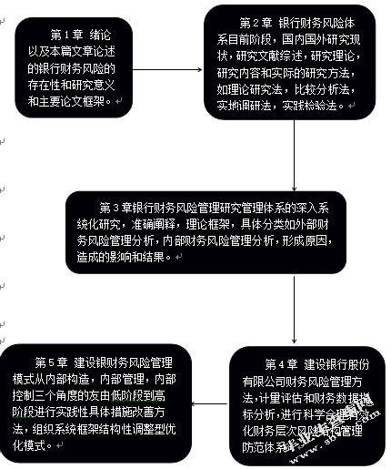 银行财务风险管理研究——以中国建设银行为例