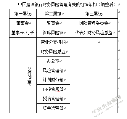 银行财务风险管理研究——以中国建设银行为例