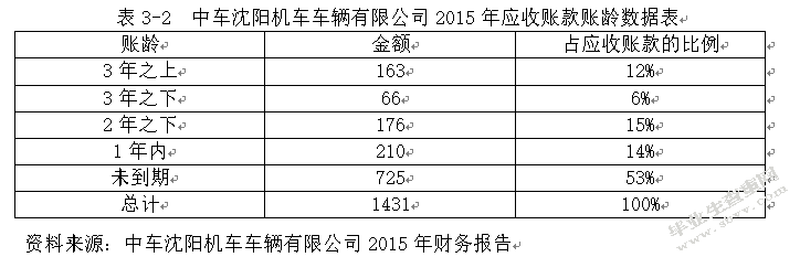 应收账款管理问题及对策研究 ---以中车沈阳机车车辆有限公司为例