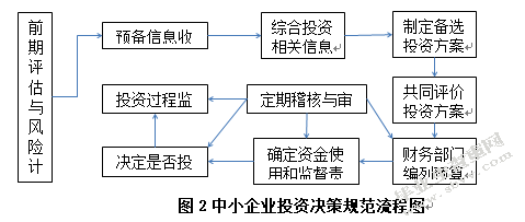 中小企业财务风险分析及对策研究