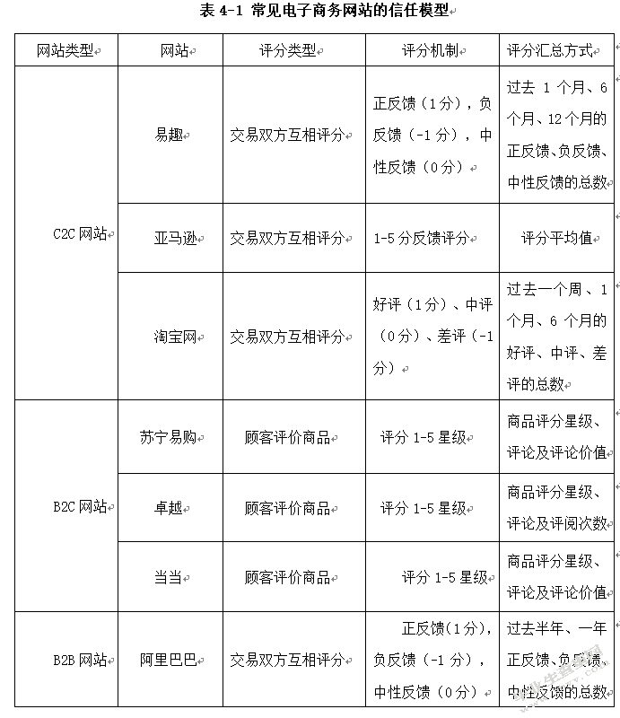 电子商务信用机制研究