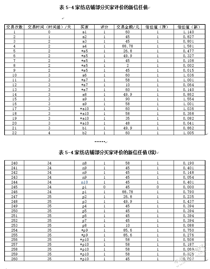 电子商务信用机制研究