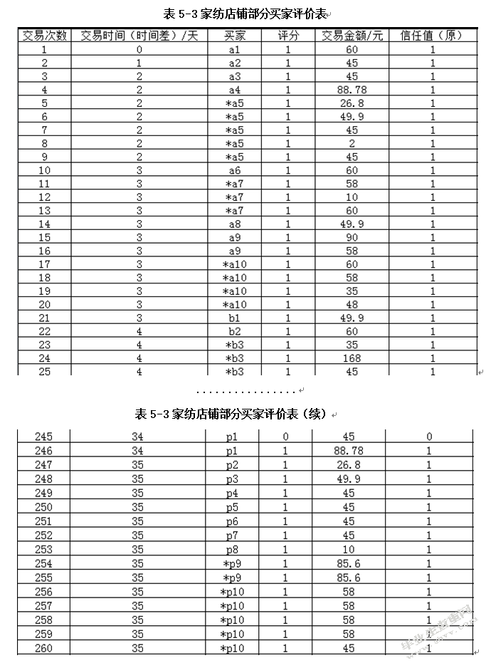 电子商务信用机制研究