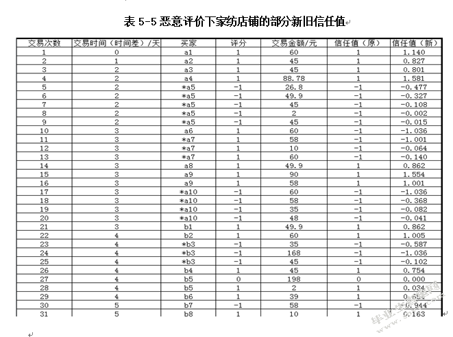 电子商务信用机制研究
