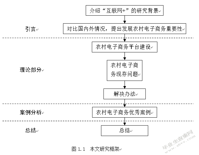 互联网+背景下农村电子商务平台建设