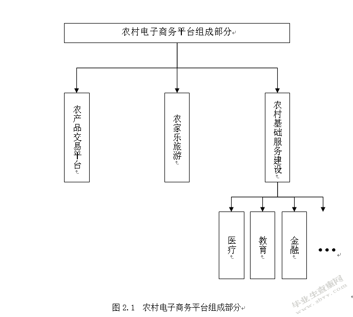 互联网+背景下农村电子商务平台建设