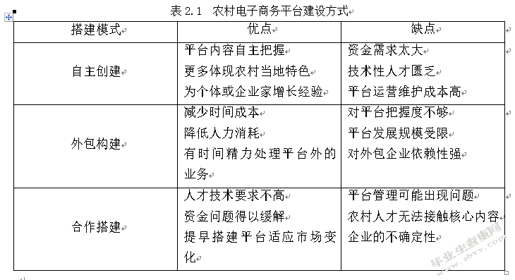 互联网+背景下农村电子商务平台建设