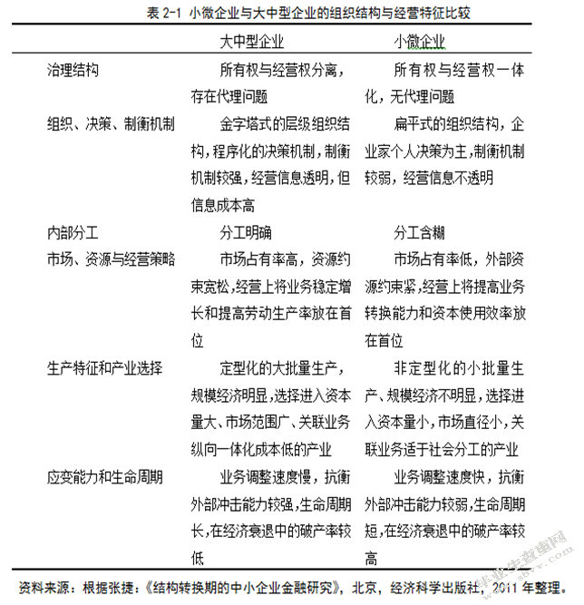 互联网金融背景下我国小微企业融资模式研究