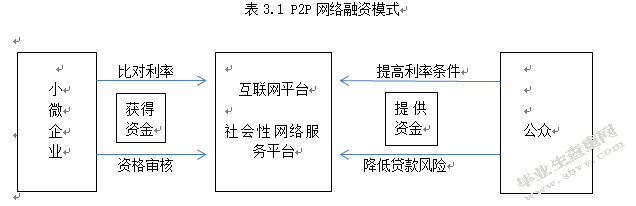互联网金融背景下我国小微企业融资模式研究