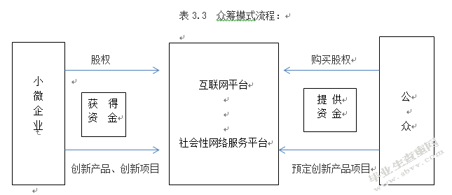 互联网金融背景下我国小微企业融资模式研究