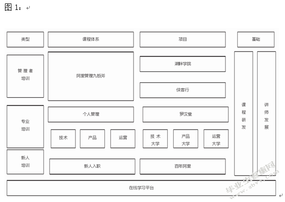 互联网时代下阿里巴巴员工培训模式研究