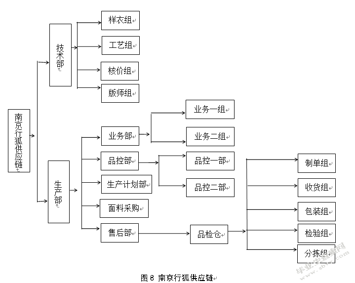 南京行狐电子商务有限公司价值链分析