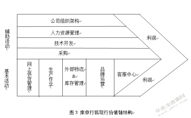 南京行狐电子商务有限公司价值链分析