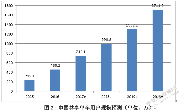 共享单车消费者行为意向影响因素研究
