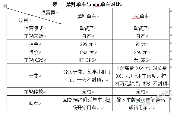 共享单车消费者行为意向影响因素研究