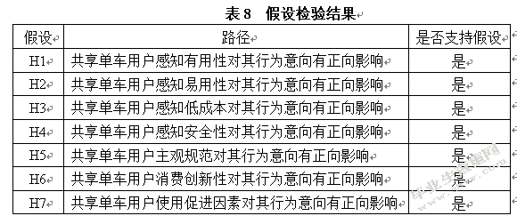 共享单车消费者行为意向影响因素研究