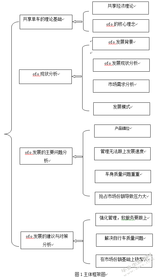 共享经济下ofo共享单车发展的主要问题与对策分析