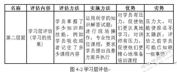 国安社区A店培训有效性评估研究