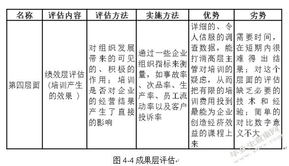 国安社区A店培训有效性评估研究