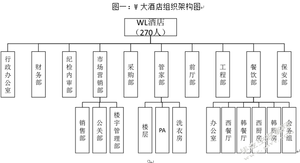 国内高星级酒店组织结构研究以W酒店为例