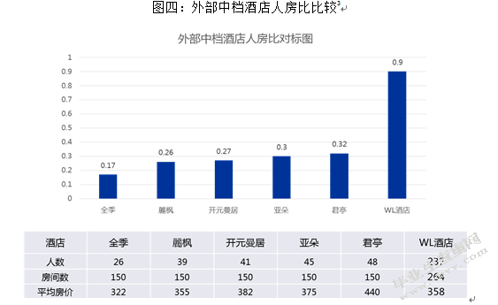 国内高星级酒店组织结构研究以W酒店为例