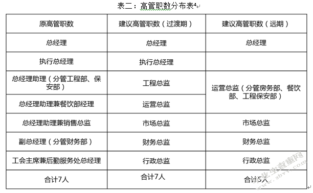 国内高星级酒店组织结构研究以W酒店为例