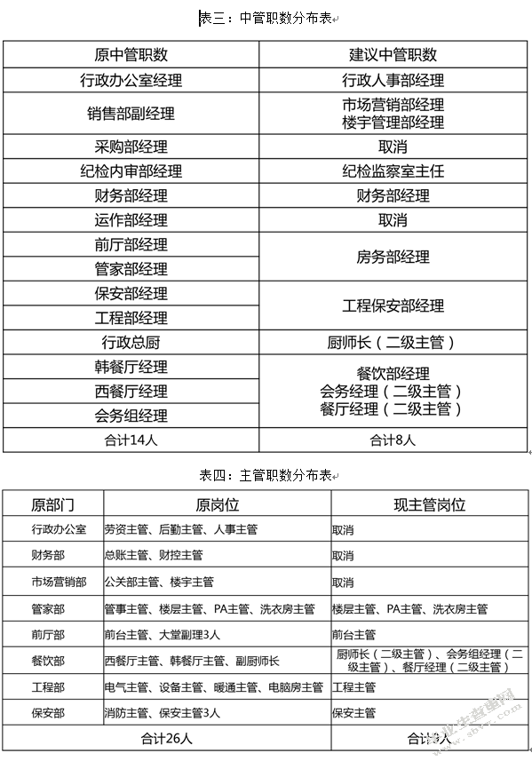 国内高星级酒店组织结构研究以W酒店为例
