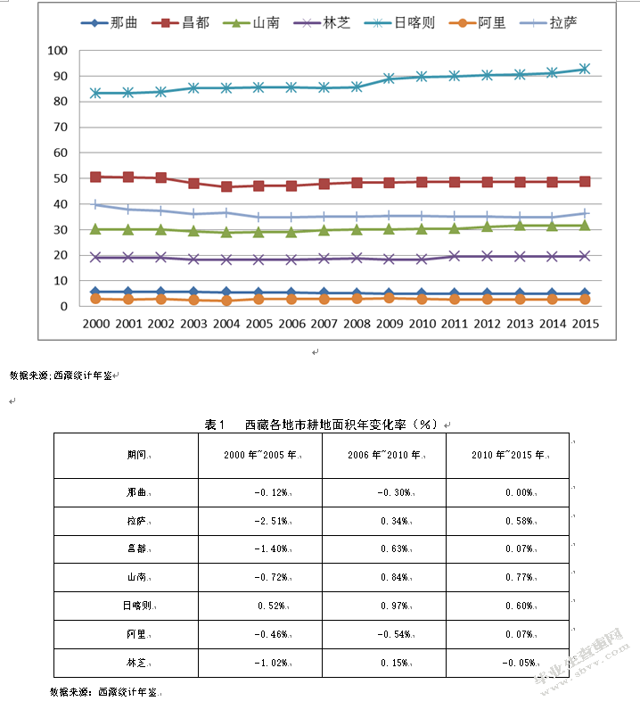西藏现代农业发展对策及建议