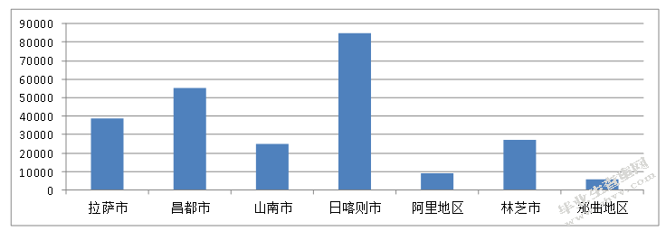 西藏现代农业发展对策及建议