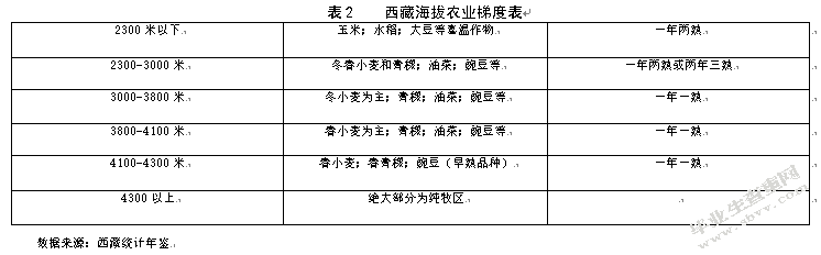 西藏现代农业发展对策及建议