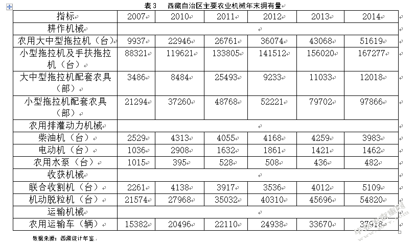 西藏现代农业发展对策及建议