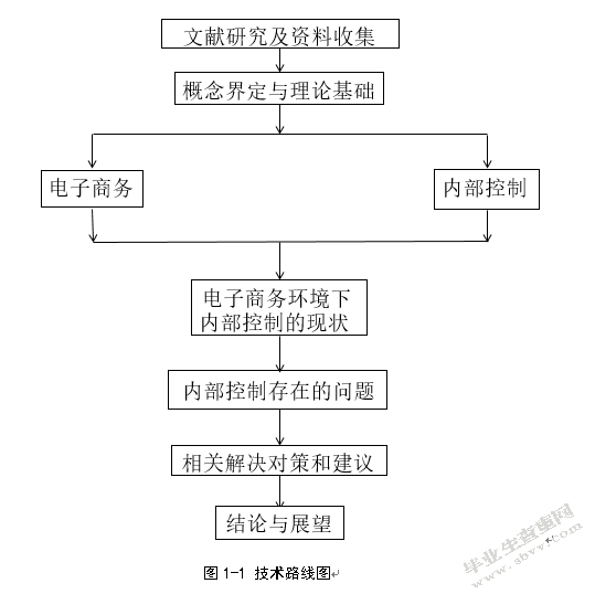 电子商务环境下企业内部控制存在的问题及对策——以SN企业为例