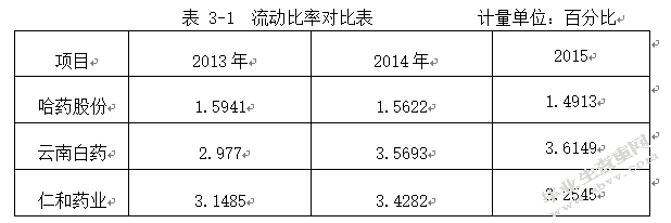 哈药股份偿债能力分析