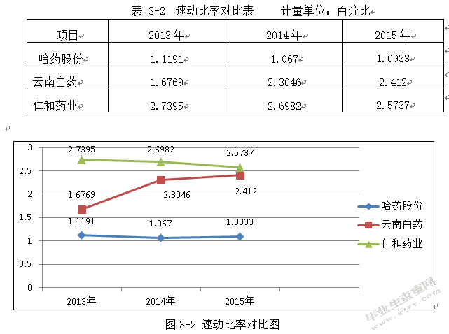 哈药股份偿债能力分析