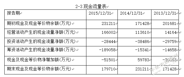 哈药股份偿债能力分析