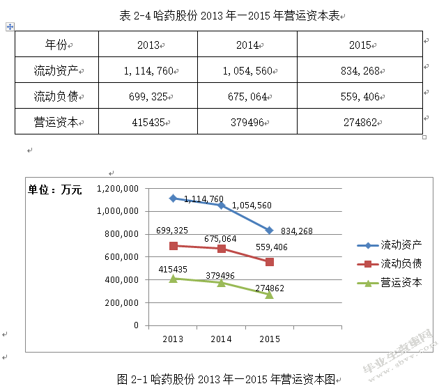 哈药股份偿债能力分析