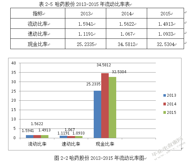 哈药股份偿债能力分析