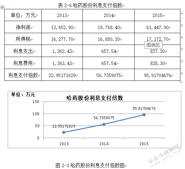哈药股份偿债能力分析