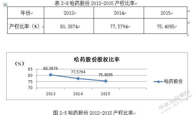 哈药股份偿债能力分析