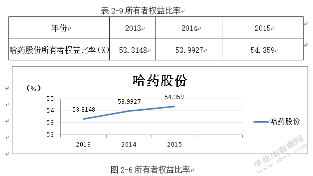 哈药股份偿债能力分析