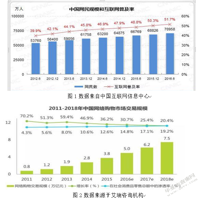 网络环境下优衣库的客户关系管理