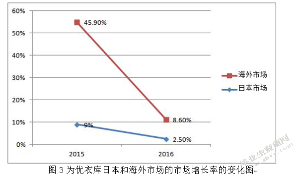 网络环境下优衣库的客户关系管理