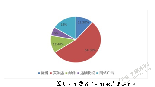 网络环境下优衣库的客户关系管理