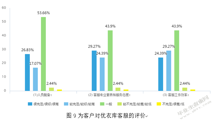 网络环境下优衣库的客户关系管理