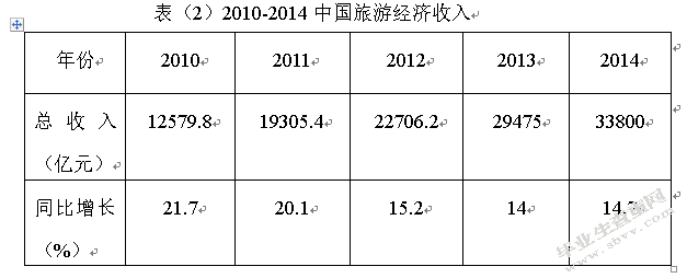 中国旅游电子商务发展的对策研究