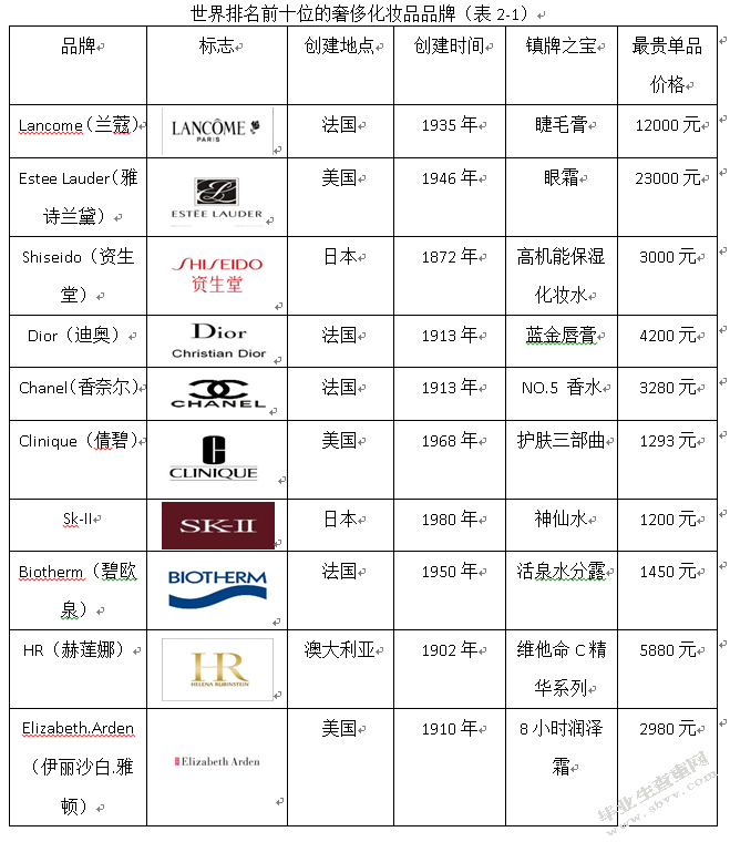 中国奢侈化妆品电子商务发展研究——以尚品网为例