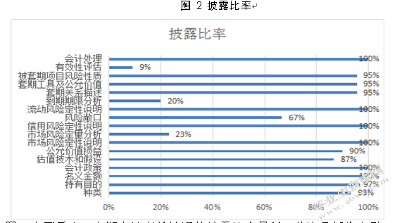 新准则下我国衍生金融工具会计信息披露研究
