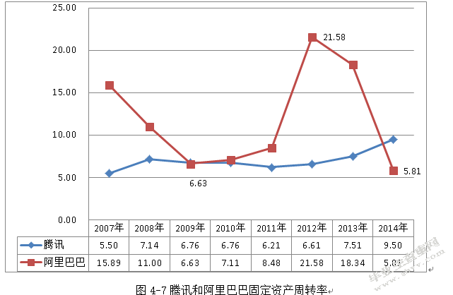 中国互联网上市公司财务报表综合分析 ——以腾讯、阿里巴巴为例